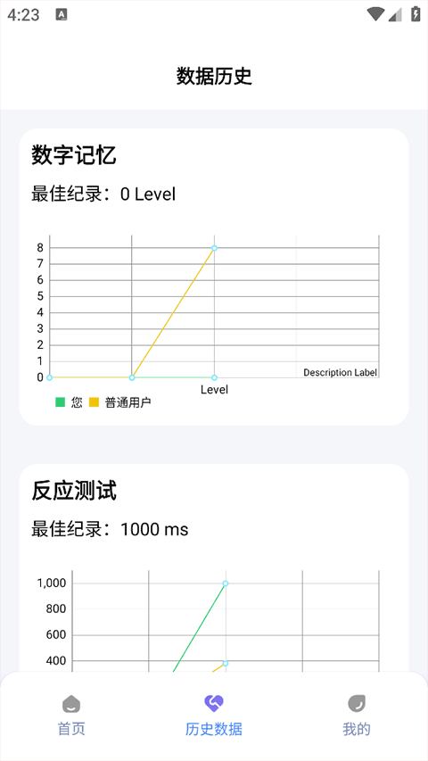 数据历史页面：数字记忆与反应测试的历史成绩折线图，叠加普通用户参考线